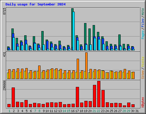 Daily usage for September 2024