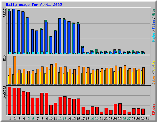 Daily usage for April 2025