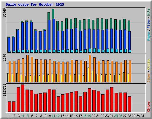 Daily usage for October 2025
