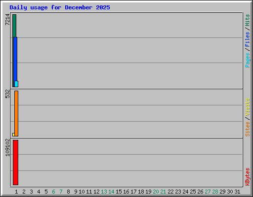 Daily usage for December 2025