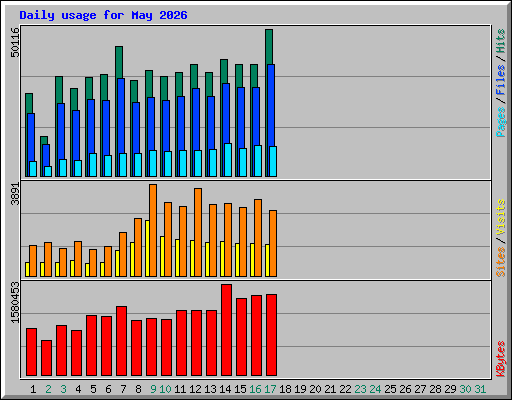 Daily usage for May 2026