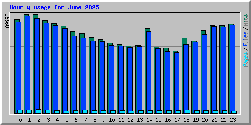 Hourly usage for June 2025