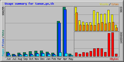 Usage summary for tanue.go.th